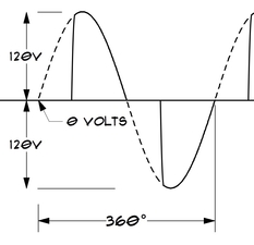 Half Sine Waves